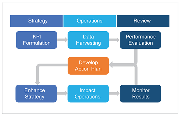 Infographics explaining GEP’s powerful supply chain dashboard – Strategy, operations, and review of supply chain operations