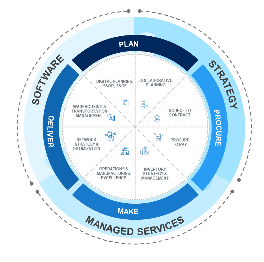 Supply chain consulting services for managing high-performing & resilient supply chains