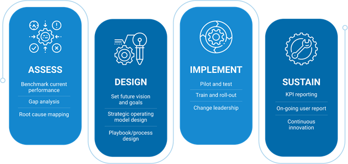 Design and implement best-in-class procurement operating models