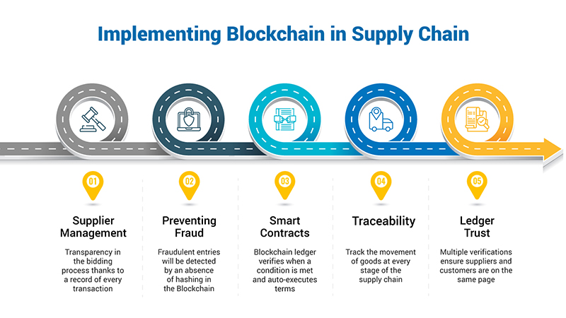 Blockchain In Procurement Supply Chain Blockchain In Supply Chain GEP