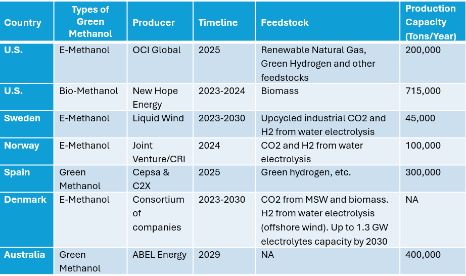 the distribution of current and upcoming green methanol projects worldwide