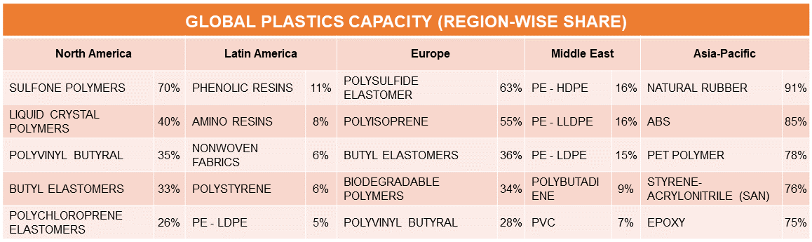 Plastics Global Demand