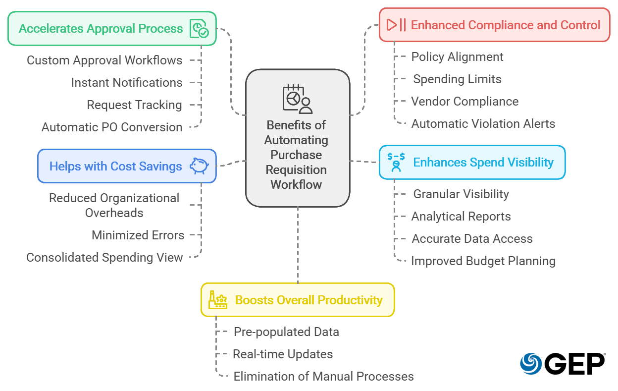 Benefits of Automating Purchase Requisition Workflow 