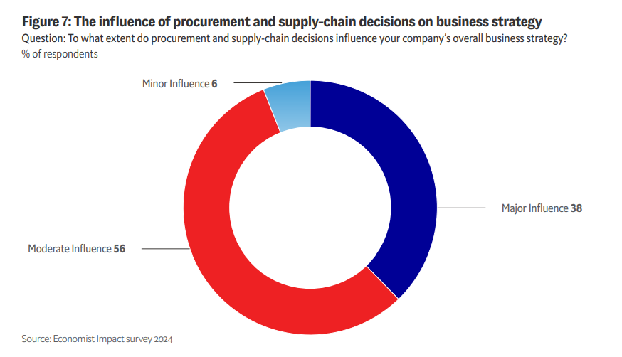 influence-of-procurement-and-suppky-chain