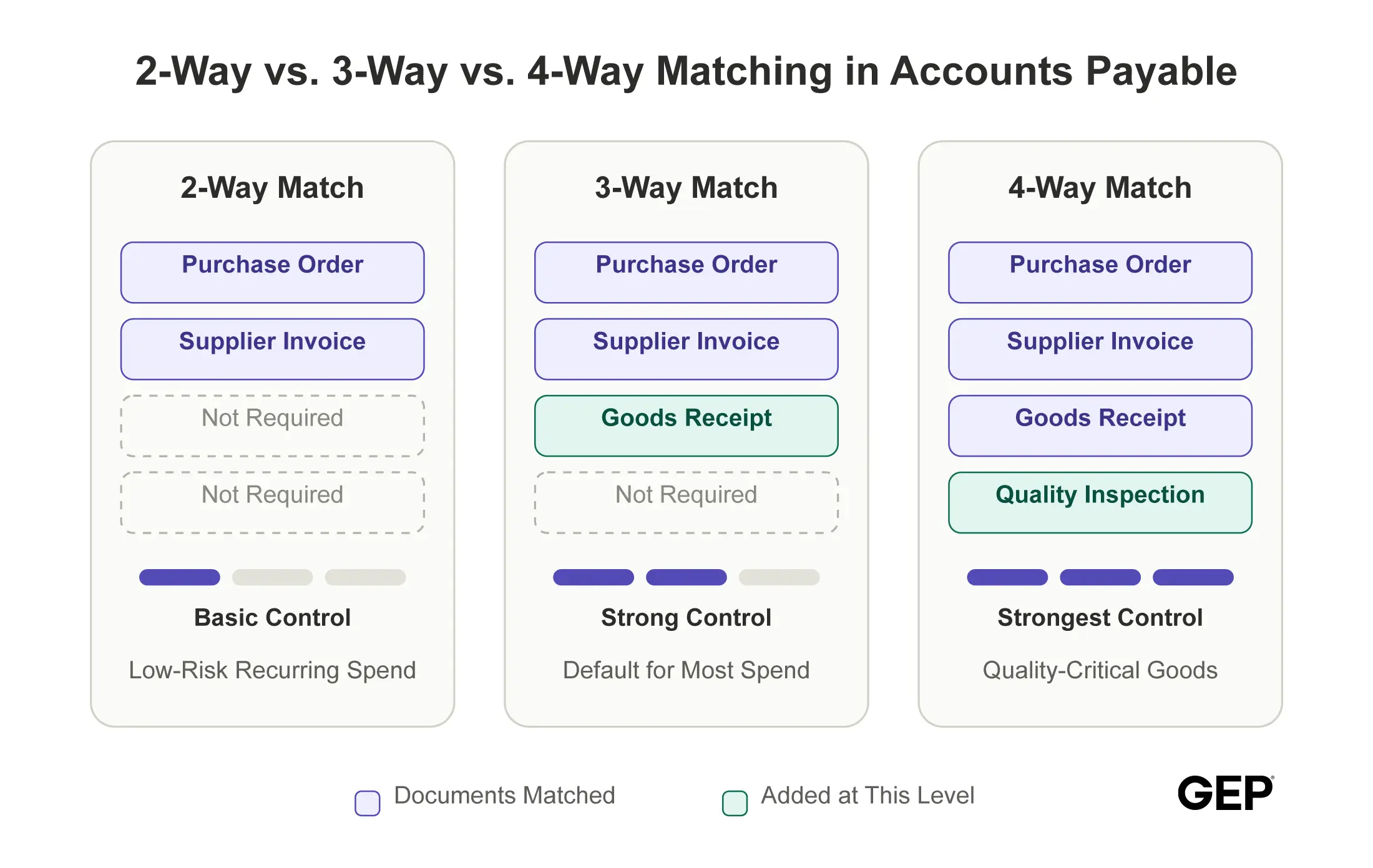 2-Way vs. 3-Way vs. 4-Way Matching in Accounts Payable
