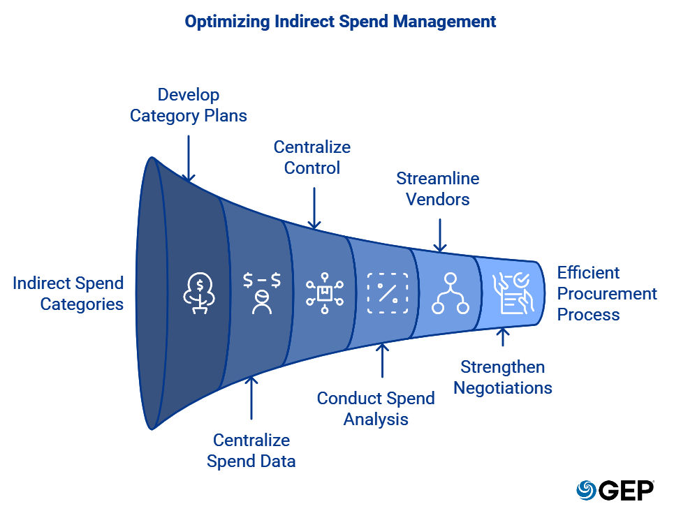 Strategies for Optimizing Indirect Spend Management in Procurement