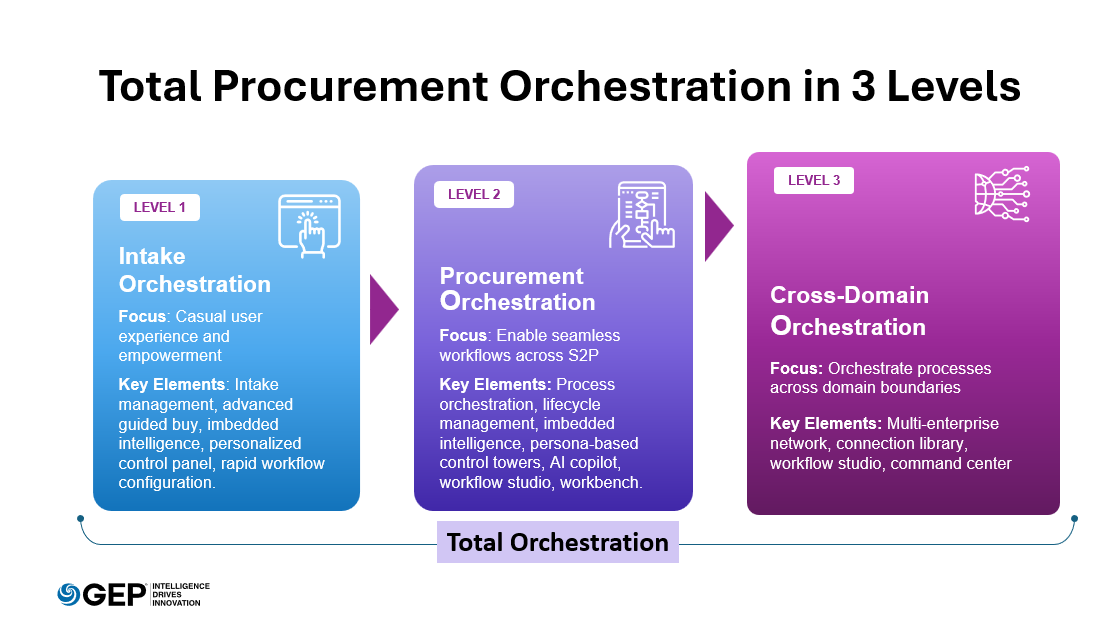 total-orchestration