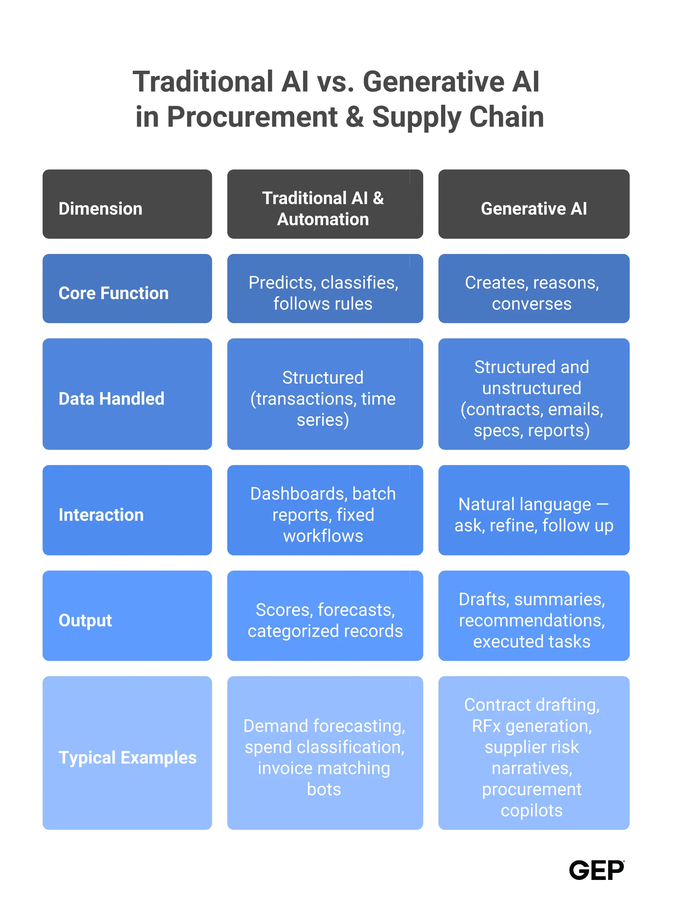 traditional-ai-and-automation-vs-genaiinfographic
