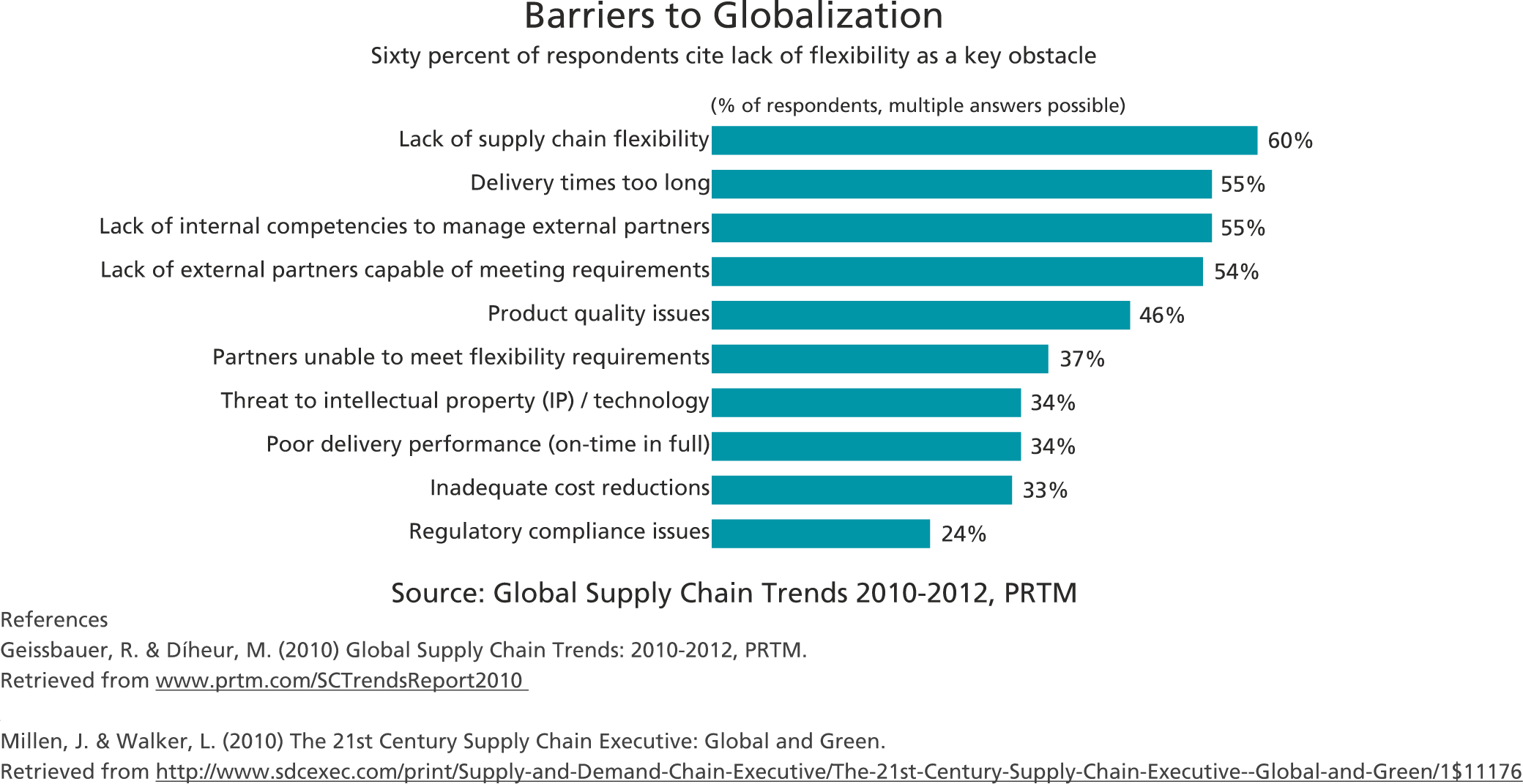 A Whitepaper On Trends In Supply Chain Management In The 21st Century GEP